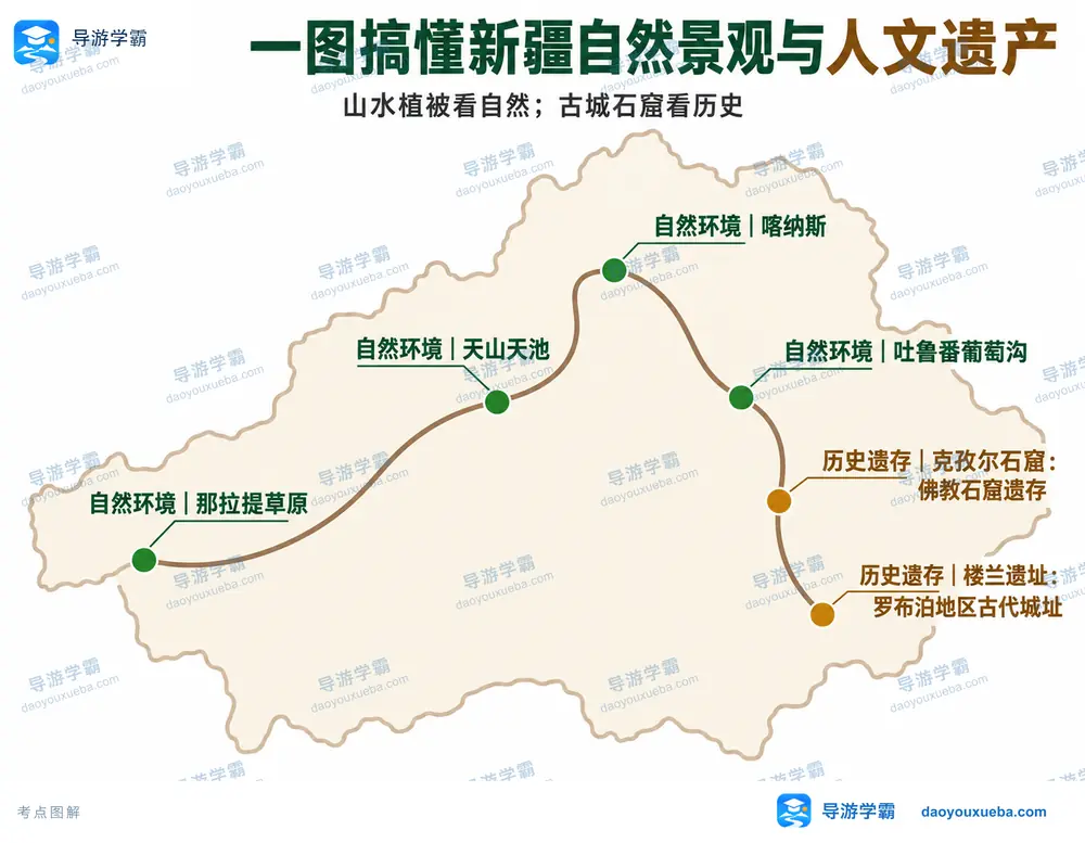 新疆自然景观与石窟古城遗存考点图（导游学霸·科四新疆）
