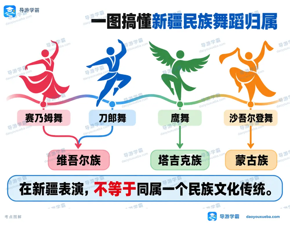 新疆民族舞蹈归属与鹰舞排错考点图(导游学霸·科四新疆)