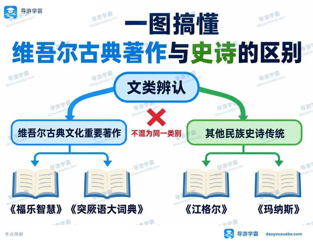 维吾尔古典著作与三大史诗辨析考点图(导游学霸·科四新疆)