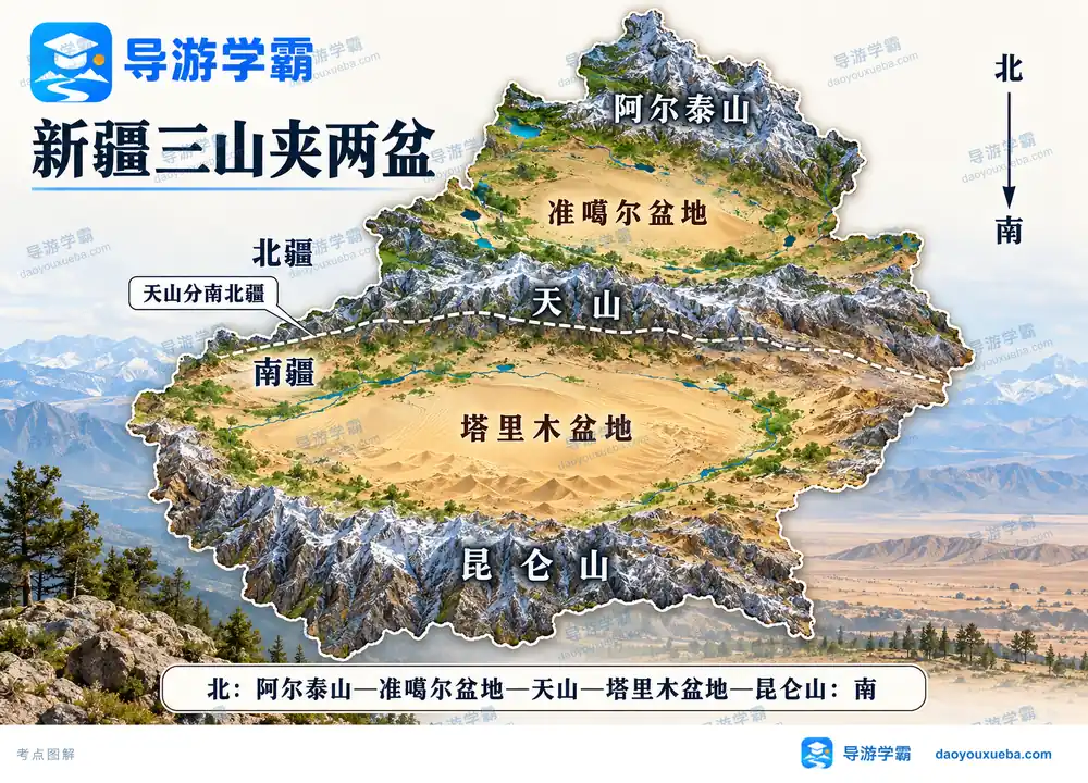 新疆三山夹两盆自北向南排列考点图(导游学霸·科四新疆)