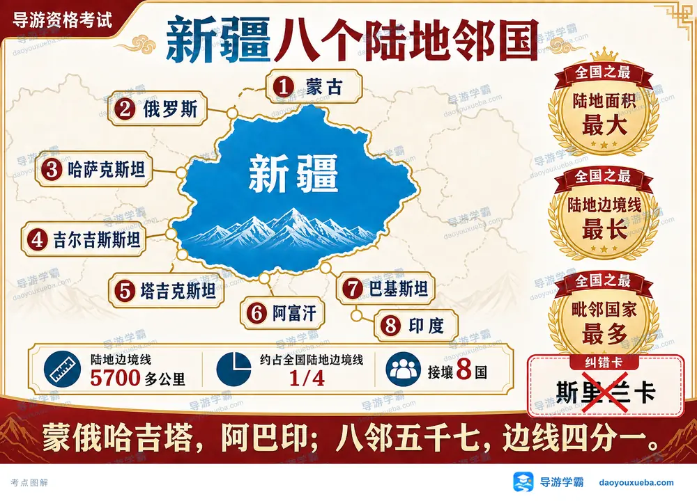 新疆八陆地邻国与三大全国之最考点图(导游学霸·科四新疆)