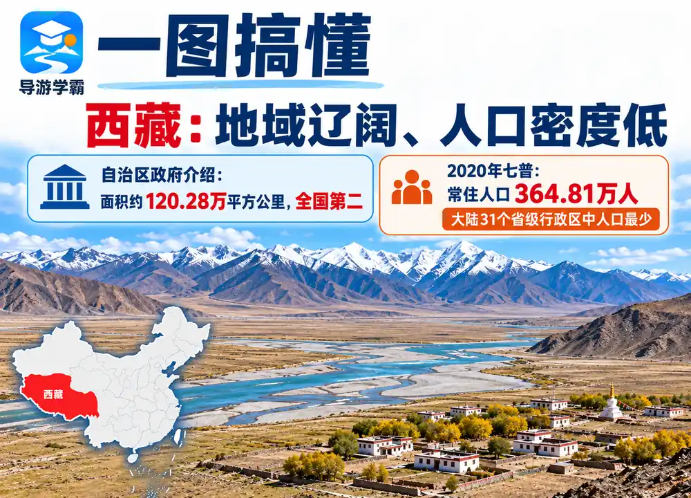 西藏面积全国第二与人口最少考点图（导游学霸·科四西藏）