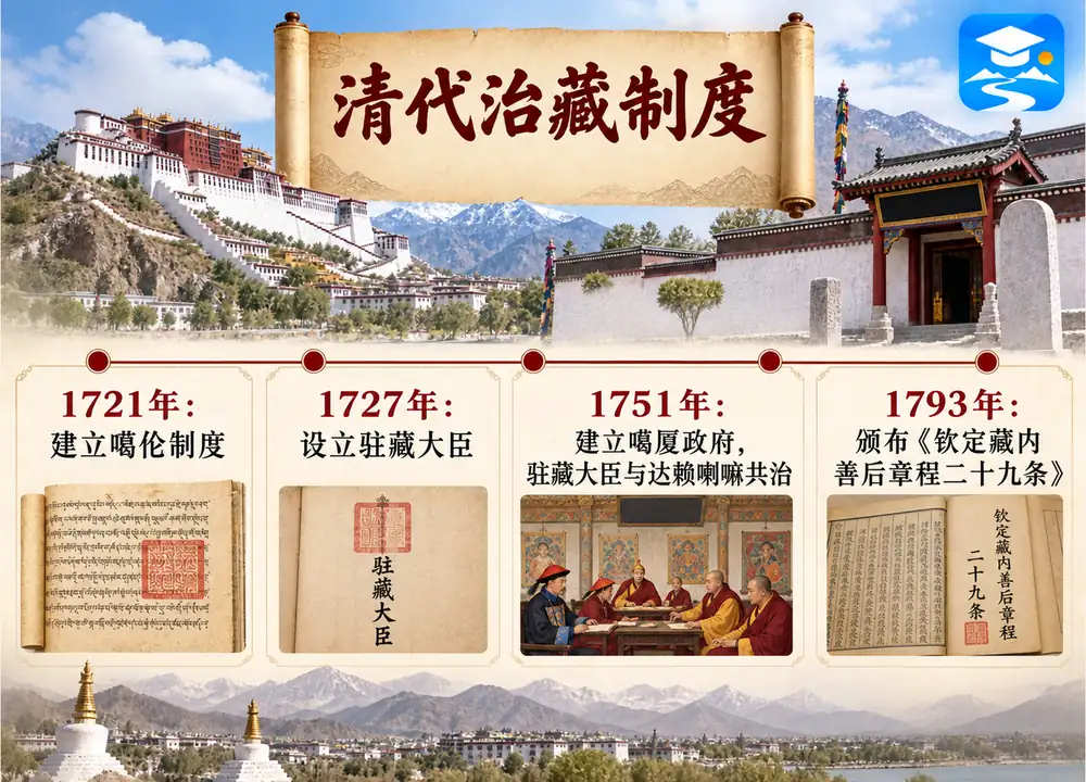 清代治藏制度四大节点考点图(导游学霸·科四西藏)
