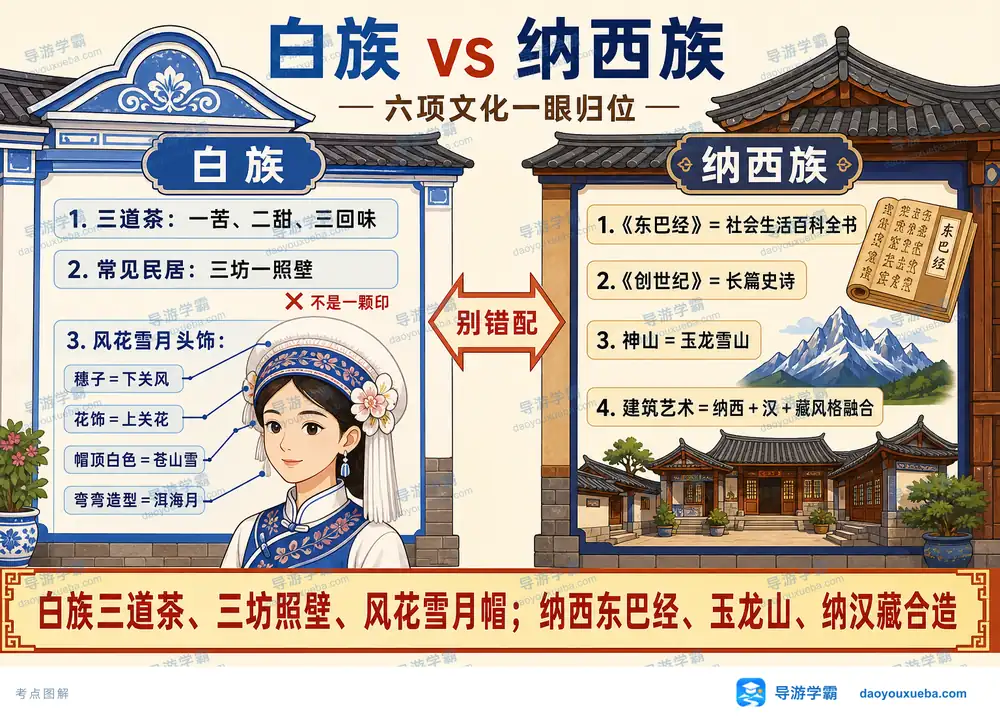 云南白族与纳西族文化对比考点图（导游学霸·科四云南）
