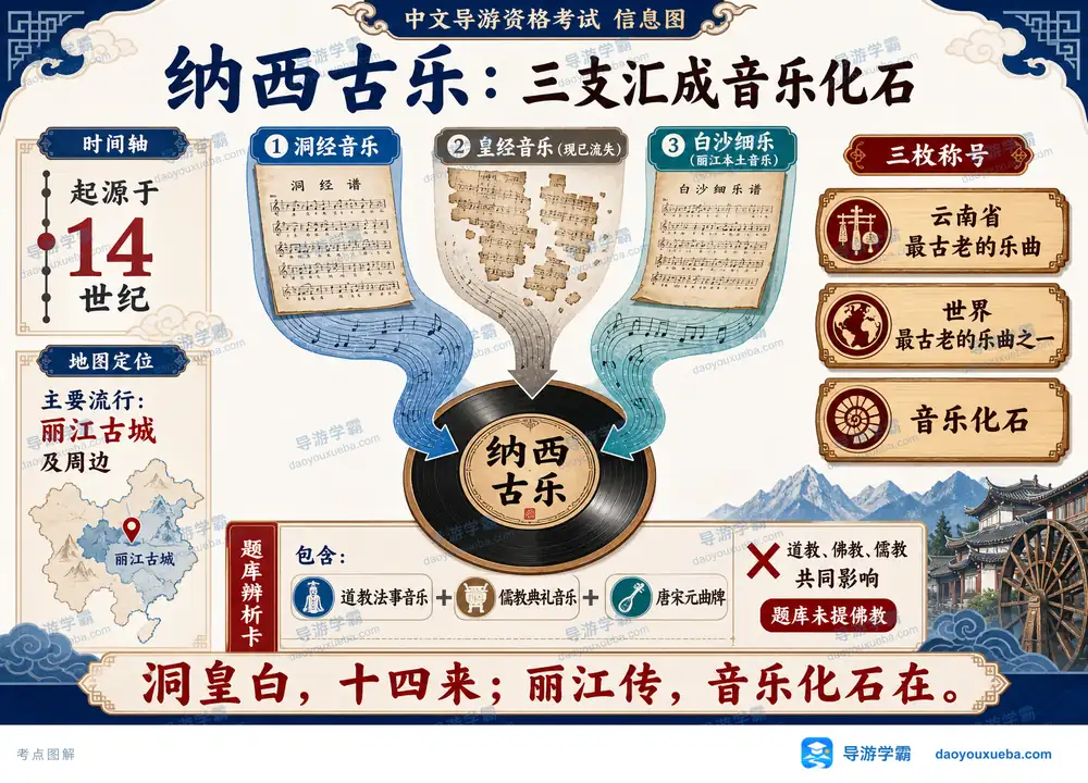纳西古乐三支汇聚考点图（导游学霸·科四云南）