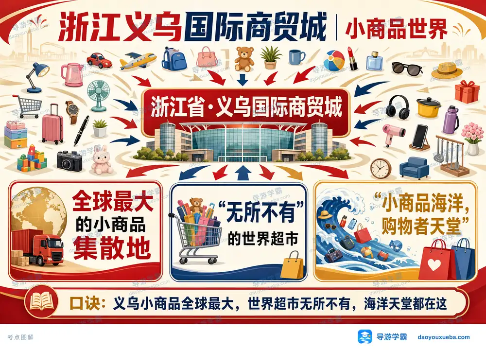 义乌国际商贸城全球最大小商品考点图（导游学霸·科四浙江）