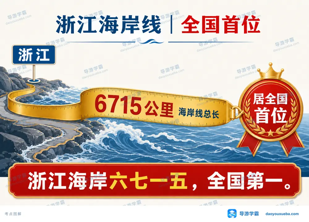 浙江海岸线6715公里全国首位考点图(导游学霸·科四浙江)