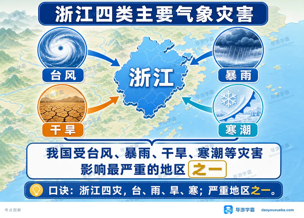 浙江四类主要气象灾害与影响考点图(导游学霸·科四浙江)