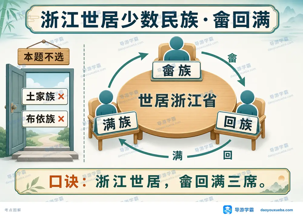 浙江世居少数民族畲回满考点排错考点图（导游学霸·科四浙江）