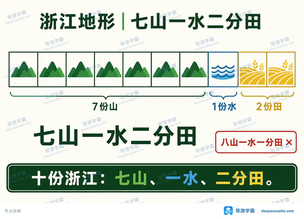 浙江地形七山一水二分田与排错考点图（导游学霸·科四浙江）