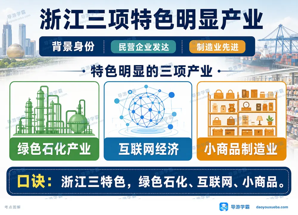 浙江三项特色明显产业考点图(导游学霸·科四浙江)
