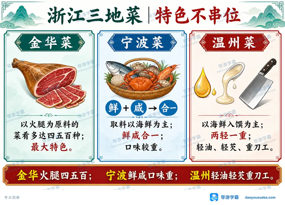 浙江三地菜金华宁波温州特色考点图（导游学霸·科四浙江）