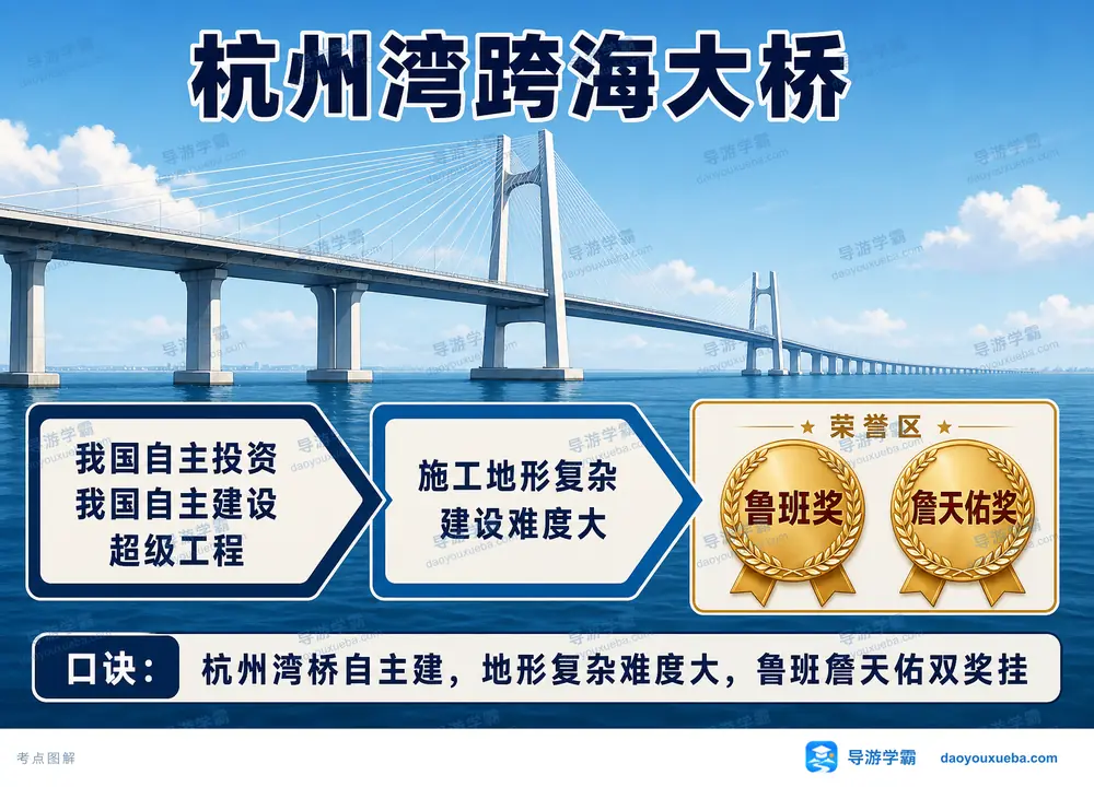 杭州湾跨海大桥自主建设双奖考点图（导游学霸·科四浙江）